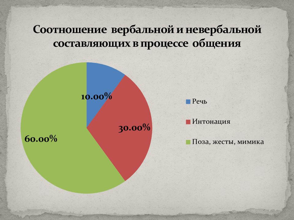 Невербальное общение диаграмма