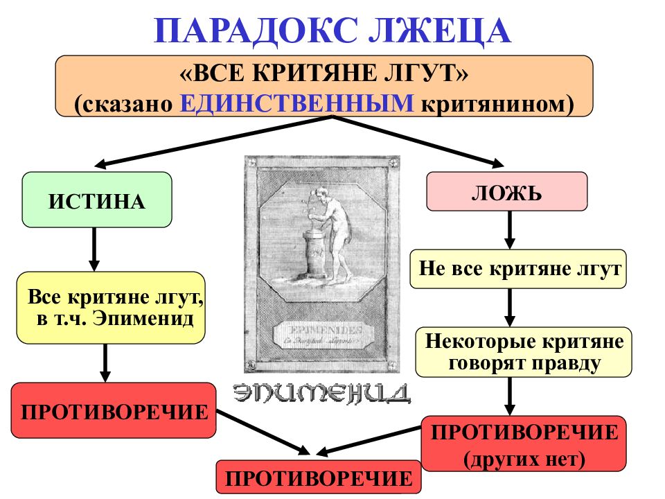 ЛОГИЧЕСКАЯ СЕМИОТИКА ПАРАДОКС ЛЖЕЦА
