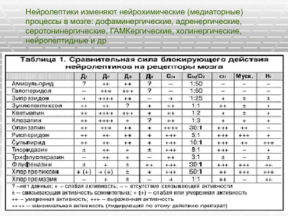 Нейролептики список. Сравнительная таблица нейролептиков. Эффекты нейролептиков таблица. Таблица силы действия нейролептиков. Сравнительная характеристика нейролептиков таблицы.