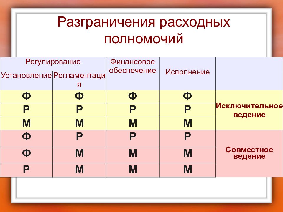 Критерии разграничения компетенции. Инструменты разграния расходных полномочий. разграничения расходных полномочий из программы раздел 4,5. схема разграничения расходных полномочий пример, задание. разграничение полномочий и круга ответственности в туризме.