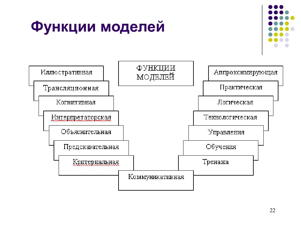 Методы исследования информационных процессов