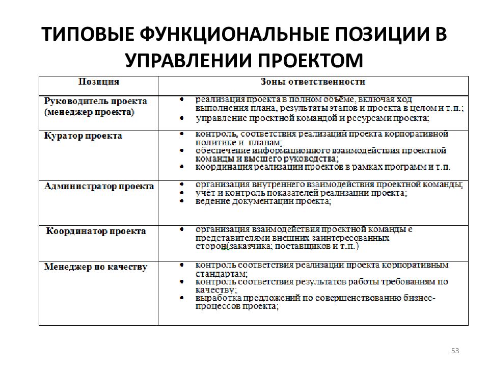 Роли в команде проекта примеры