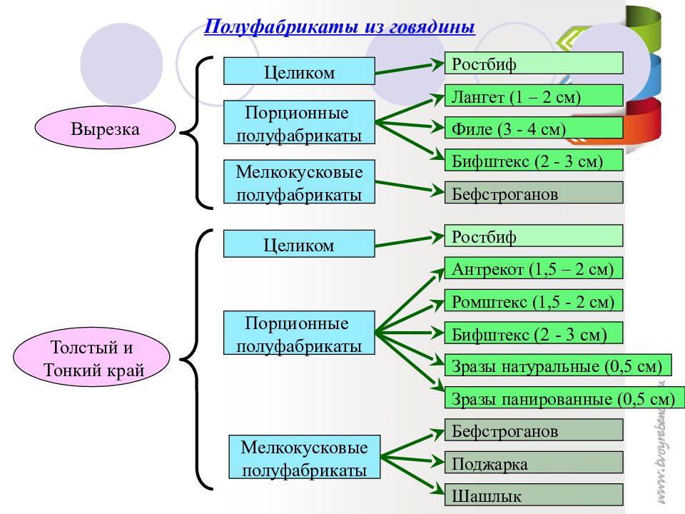 Презентация на тему полуфабрикаты из говядины