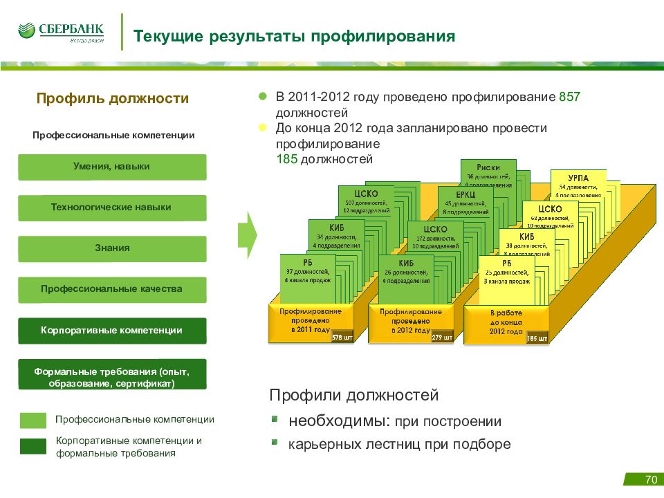 Профилирование заявителя. Профилирование должностей. Должности в Сбербанке. Профиль подразделения это. Профиль должности.