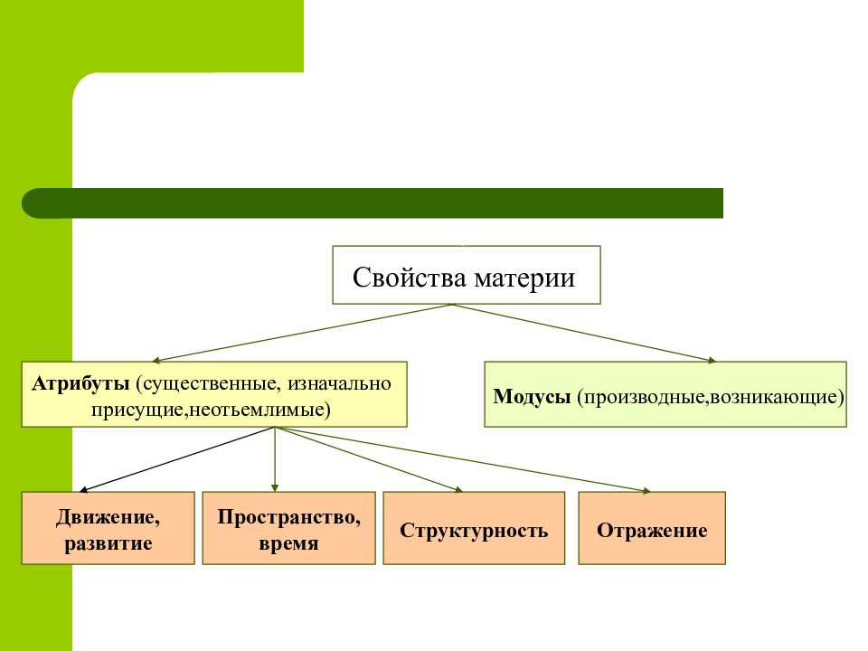 Развитие материя. Атрибуты материи движение. Модусы материи. Характеристика атрибутов материи. Атрибуты материи пространство и время.