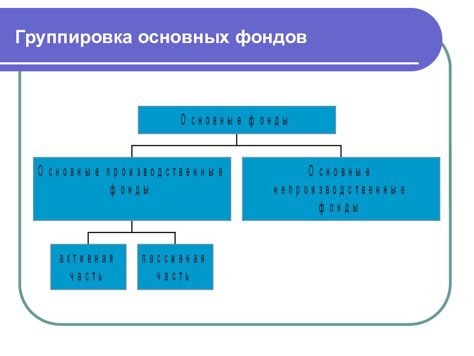 Группировка основные. Группировка основных фондов. Группировка основного капитала. Единая группировка основных фондов. Группировка основных фондов предприятия.