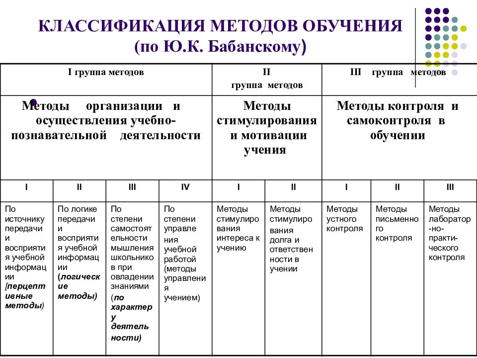 Презентация классификация методов обучения