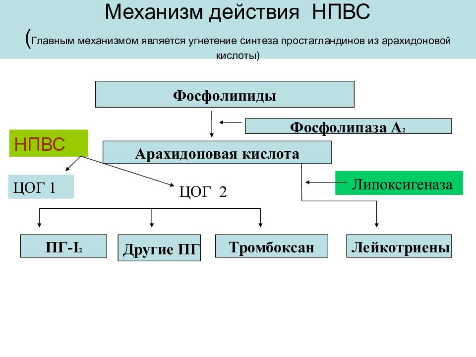 Угнетение картины крови нпвс вызывающие