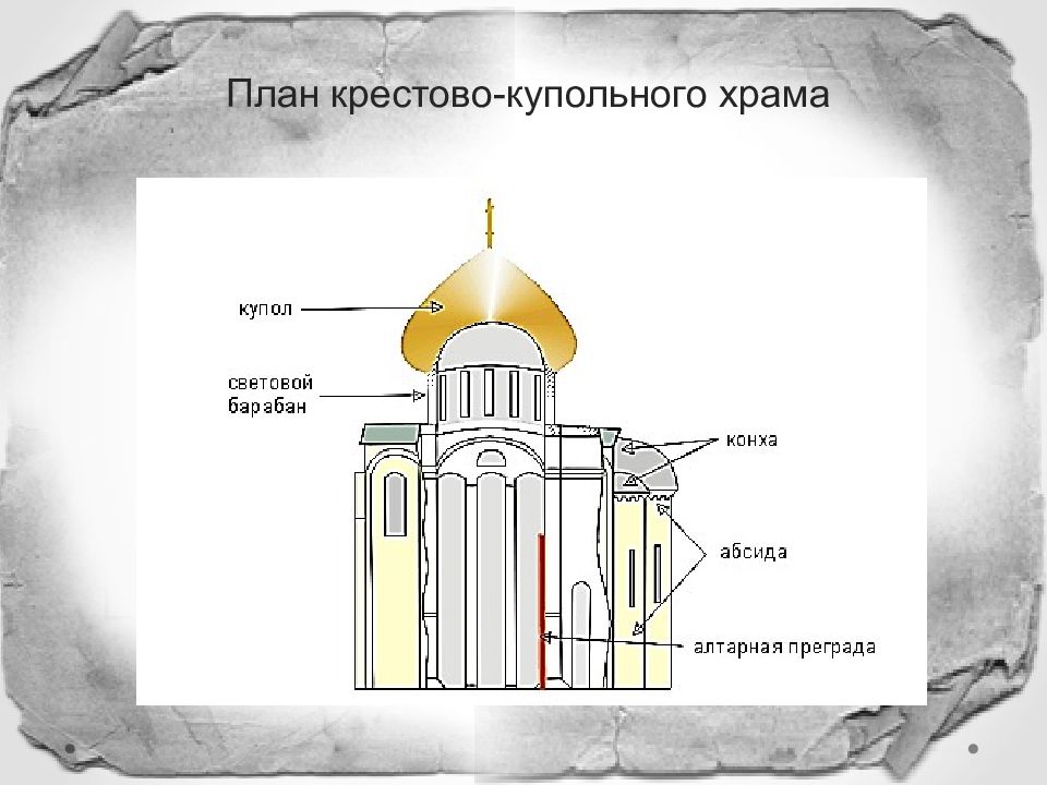 Крестово купольный храм. Крестово-купольный храм в Византии схема. План крестово-купольного храма в Византии. Схема четырехстолпного крестово-купольного храма. План крестово-купольного храма.