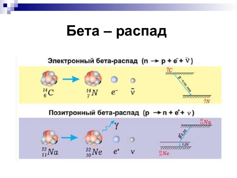 Что значит распад. Схема позитронного бета распада. Электронный β-распад. Реакция электронного бета распада. Реакция бета распада формула.