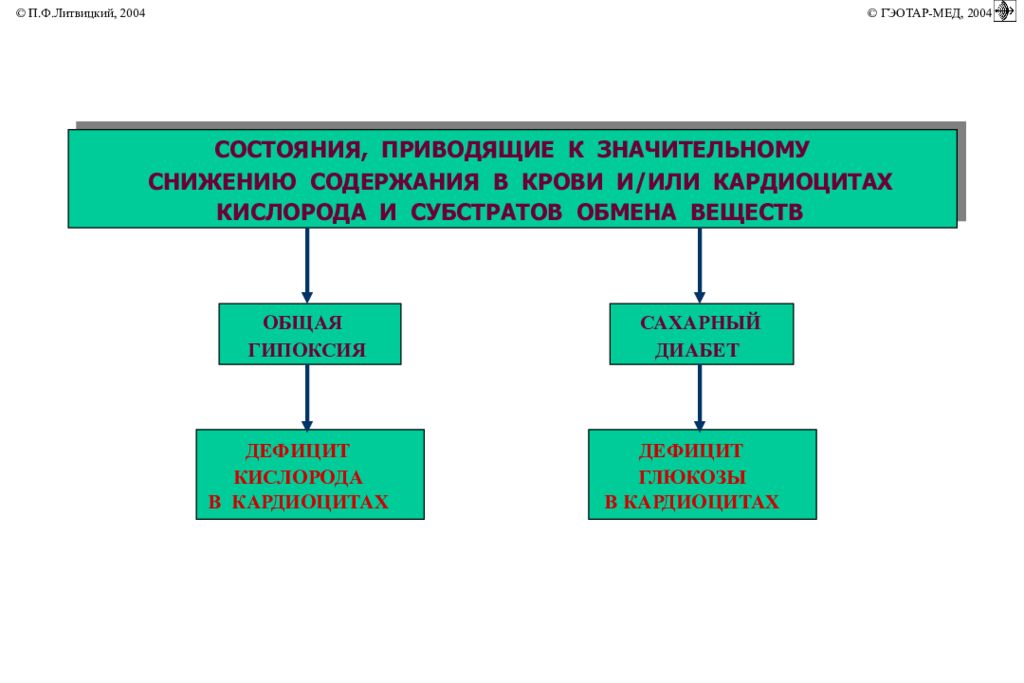 Коронарная недостаточность презентация