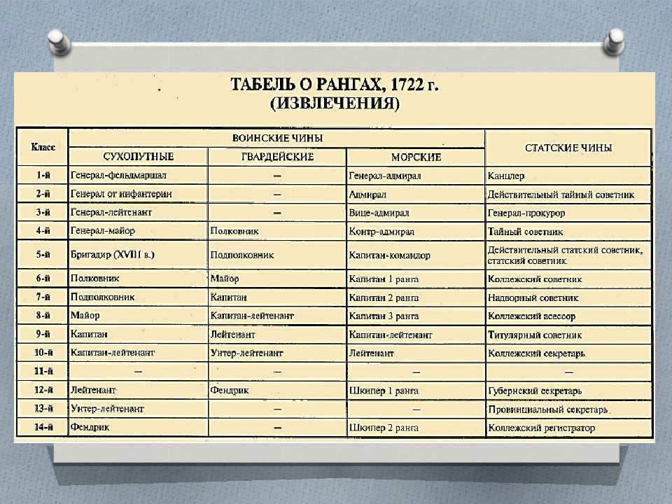 Введение табели о рангах. Табель о рангах Российской империи таблица. Табель о рангах Российской империи 19 века таблица. Табель о рангах Российской империи Петр. 1722 Год табель о рангах кратко.