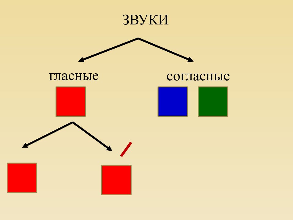 Звуки 1 класс. Гласные звуки. Схема гласные и согласные. Схема гласных и согласных. Схема гласных и согласных звуков.