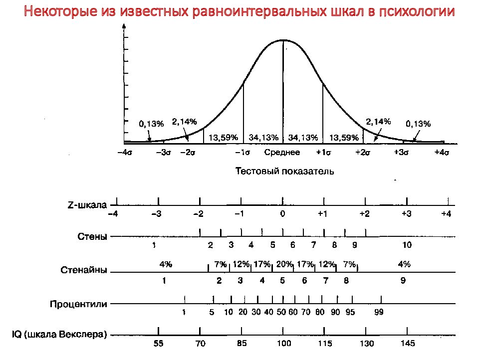 Психологическая шкала. Шкалы измерений в психологии. Классификация шкал по Стивенсу. Нольмерное шкалирование в психологии. Измерительные шкалы в психологии.