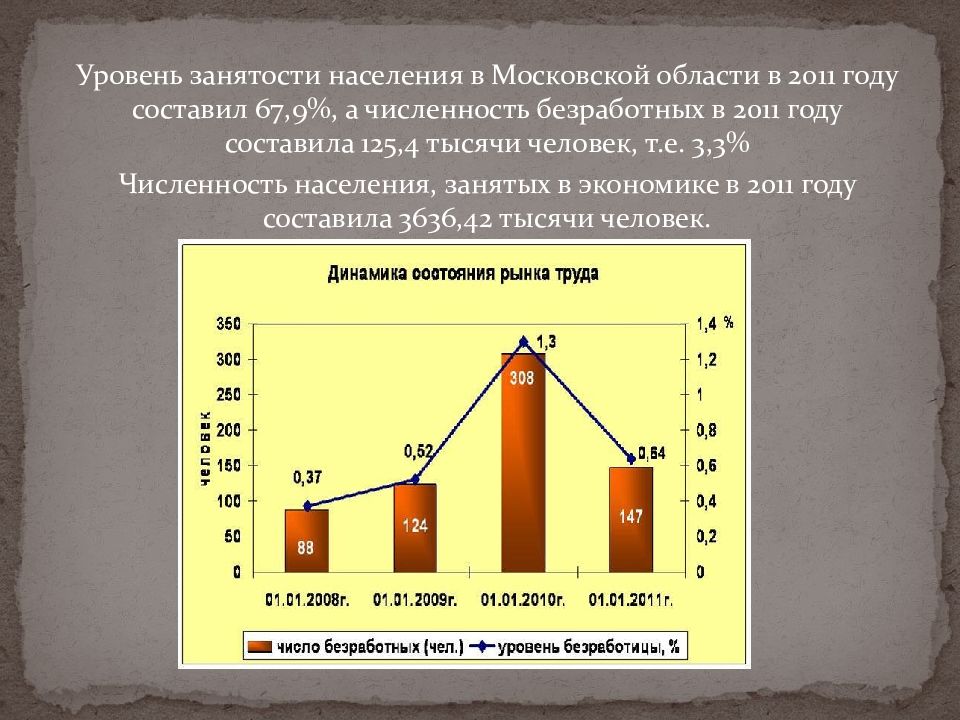 Уровень занятости. Занятость населения Московской области. Статистика занятости населения Московской области. Занятость в Московской области. Динамика численности населения Московской области.