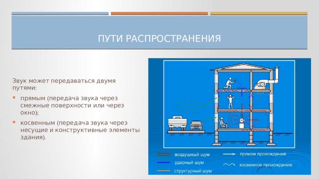 Шумовое загрязнение презентация