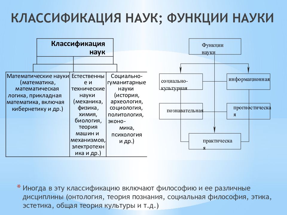 Классификация наук схема. Классификация наук в философии. Социальные науки и их классификация. Классификация науки философии в схеме. Функции науки.