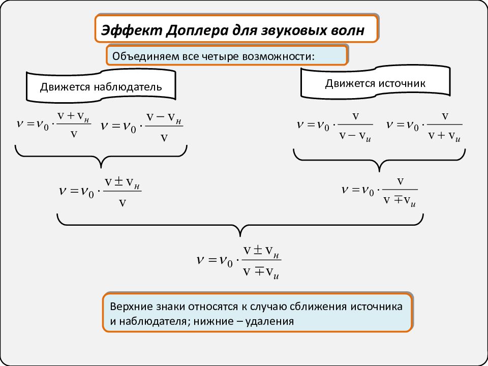 Эффект доплера. Эффект Доплера для звуковых волн формула. Эффект Доплера для звука формула. Эффект Доплера вывод формулы. Расчетные формулы эффект Доплера.