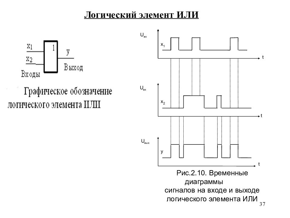 Временная диаграмма логических элементов