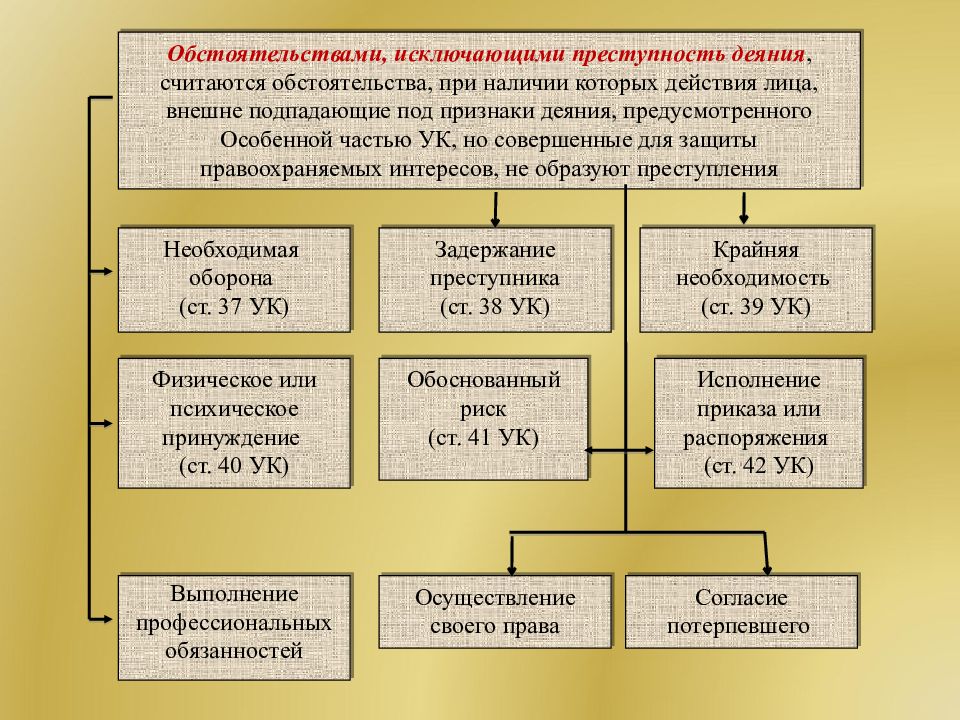 Презентация на тему обстоятельства исключающие преступность деяния