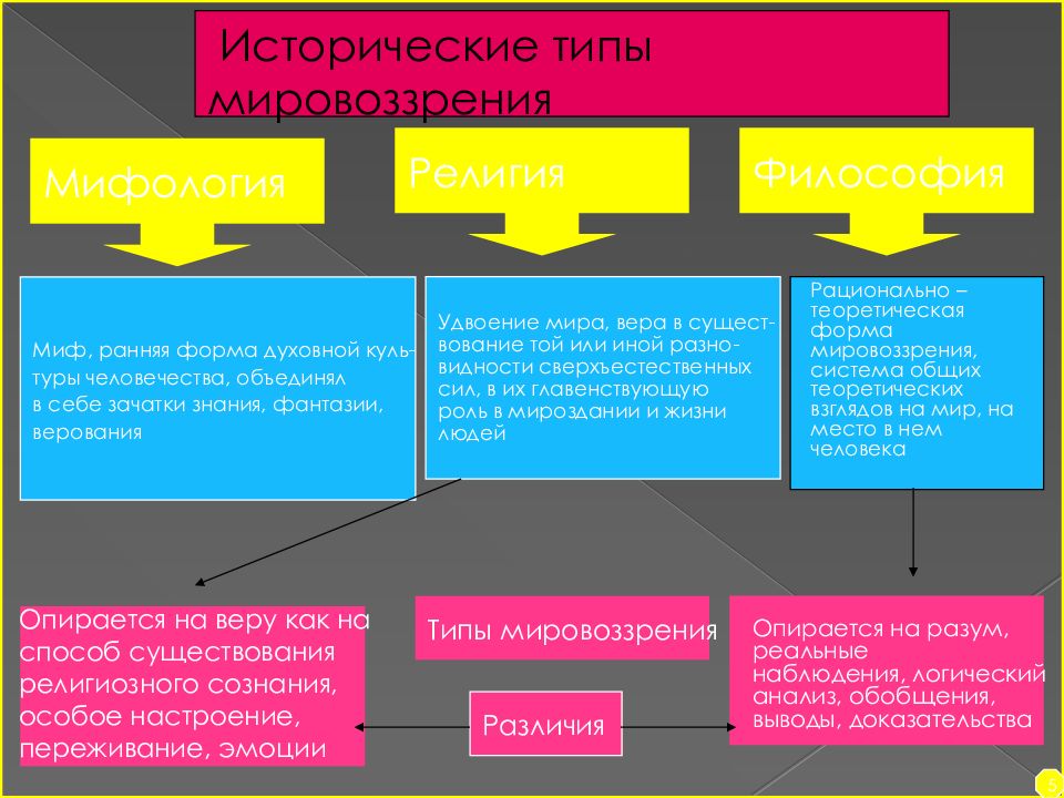 Презентация на тему исторические типы мировоззрения