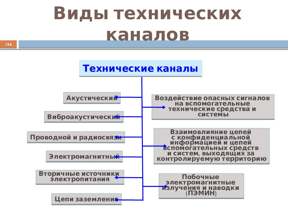 Основа информационный канал. Виды технической защиты информации. Виды технологической информации. Технические виды. Технологическая информация это.