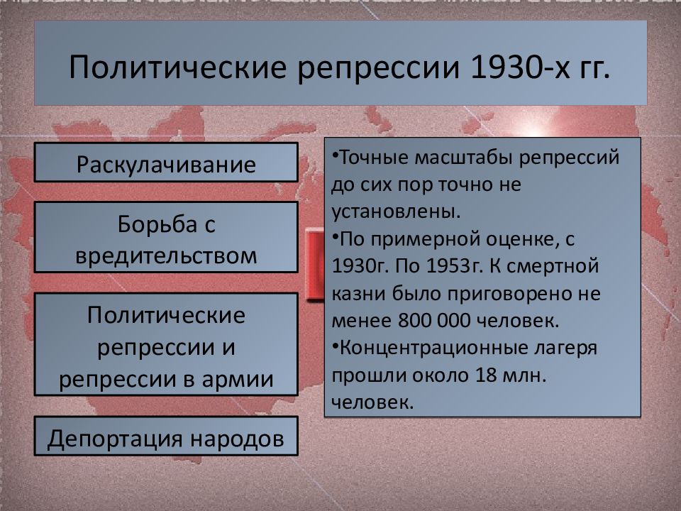 Политические процессы 1930 х гг презентация