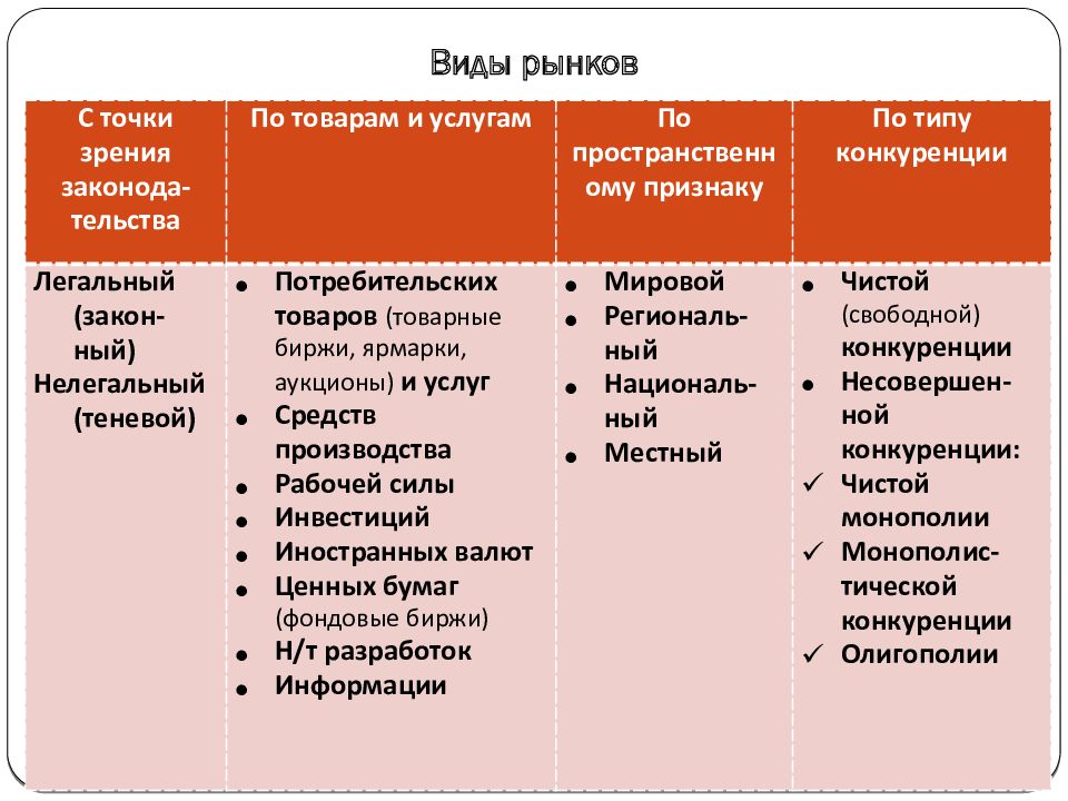 Виды рынков схема обществознание 8 класс