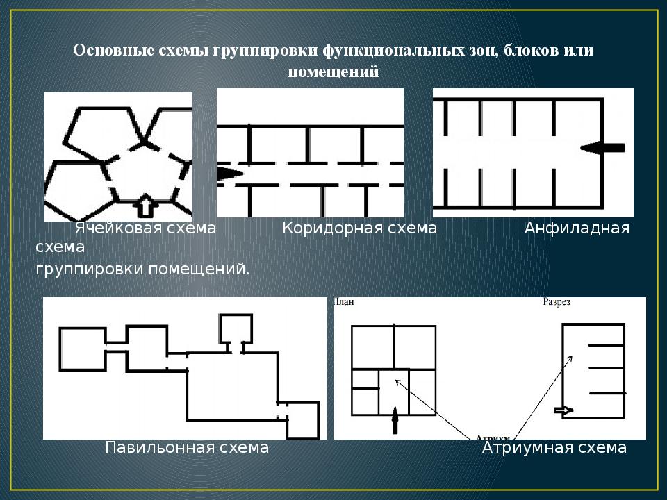 Для каких типов общественных зданий характерно применение анфиладной схемы группировки помещений