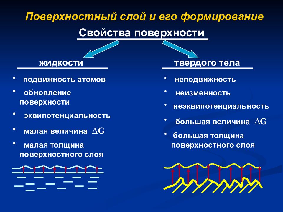 Характеристика поверхности. Свойства поверхности жидкости. Свойства поверхности слоя жидкости. Характеристики поверхностного слоя. Поверхностные свойства жидкости.