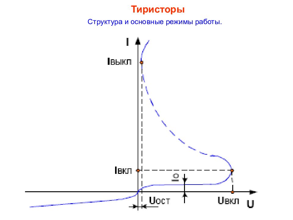 Основные параметры тиристоров. Структура тиристора. График работы тиристора. Работа тиристора.