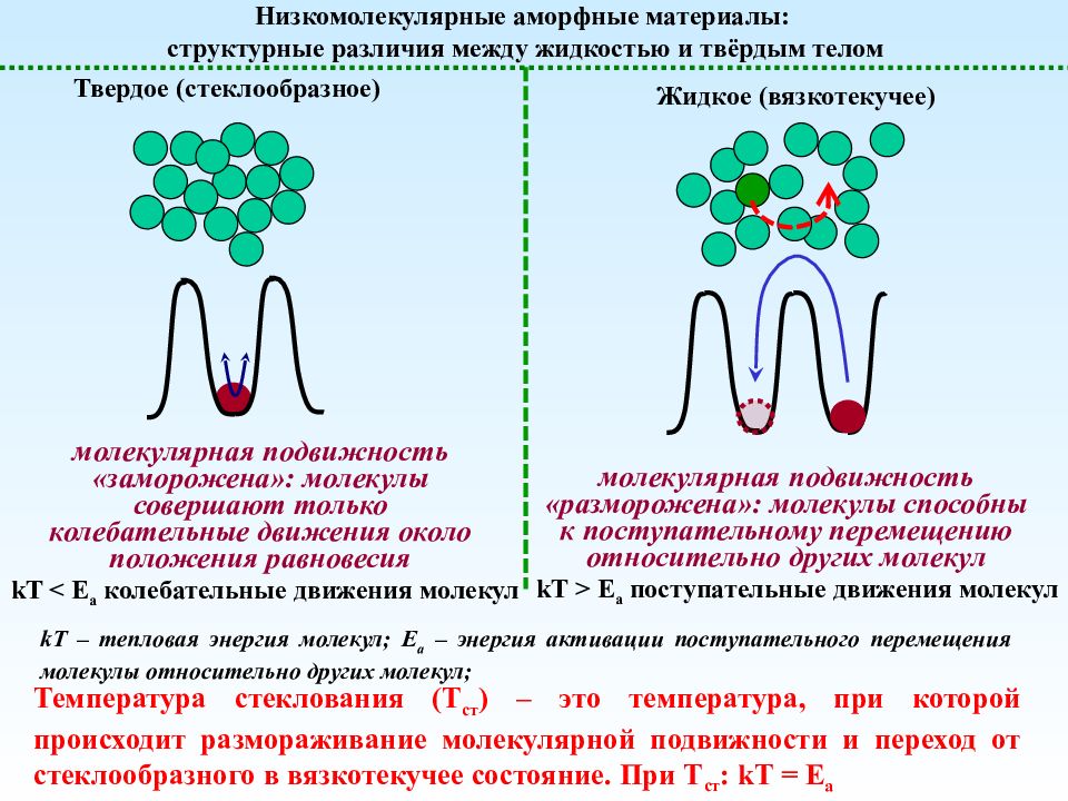 Низкомолекулярные аморфные материалы: структурные различия между жидкостью и