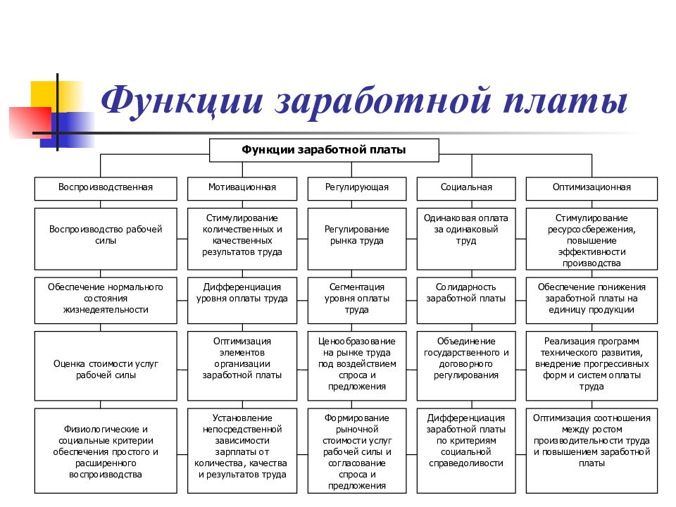 Функции заработной платы презентация