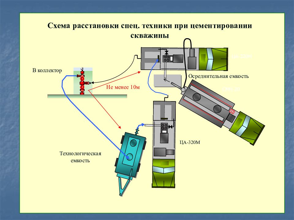 Схема расстановки спецтехники при глушении скважины