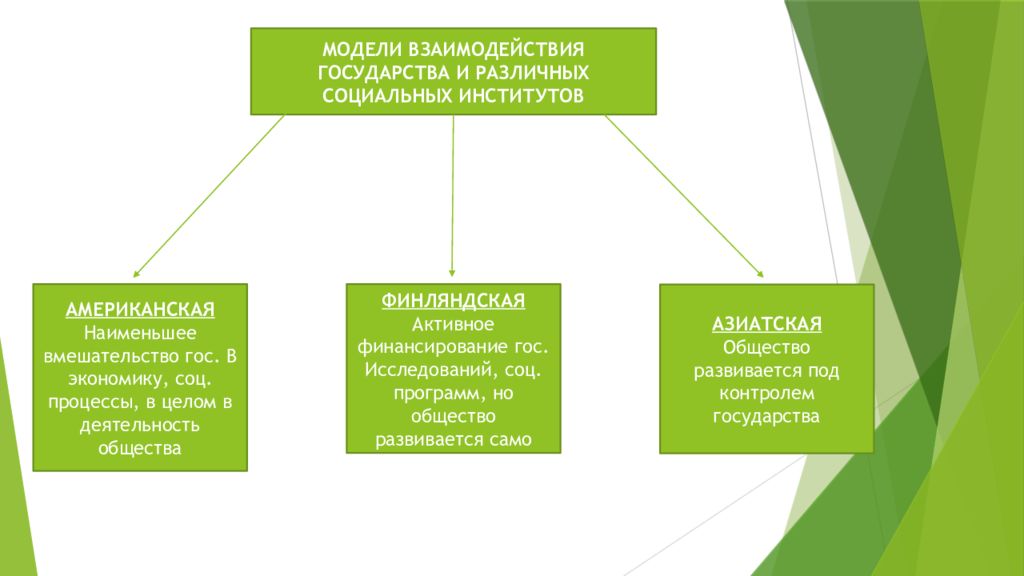 Тема общество 10 класс презентация. Модели взаимодействия государства и различных социальных институтов. Модели взаимодействия государств. Современное Обществознание. Современное общество Обществознание.