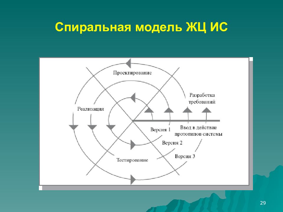 Спиральная модель. Спиральная модель ЖЦ по. Спиральная модель ЖЦ ИС. Спиральная модель разработки по. Спиральная модель презентация.