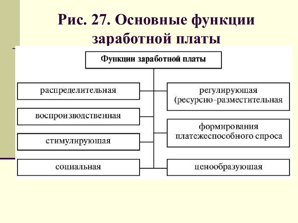 Функции заработной платы