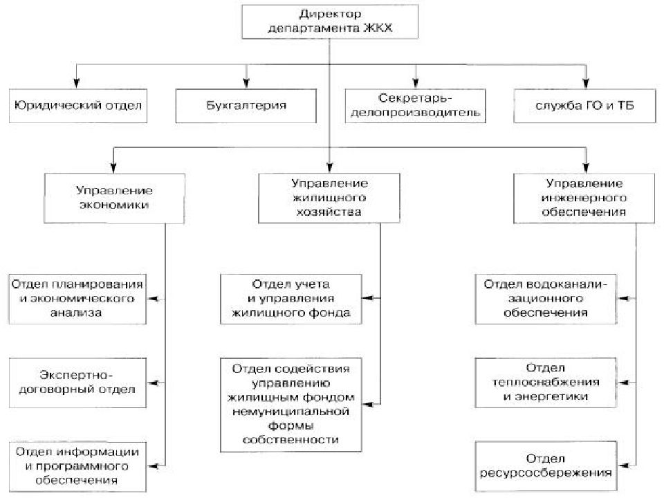 Организация сферы жкх. Структура управления управляющей компании. Организационная структура управляющей компании ЖКХ схема. Структура управления управляющей компании ЖКХ. Состав управляющей компании ЖКХ структура.