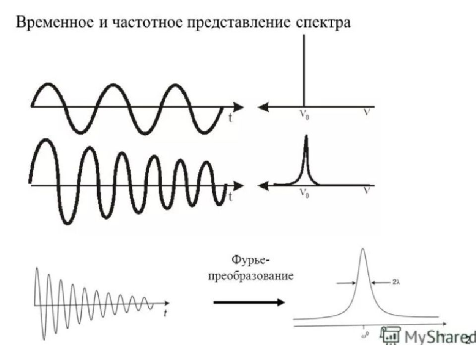 Резонанс электромагнитных волн. Ядерно-магнитный резонанс Фурье. Электромагнитный резонанс. Когерентность сигналов. Явление магнитного резонанса.
