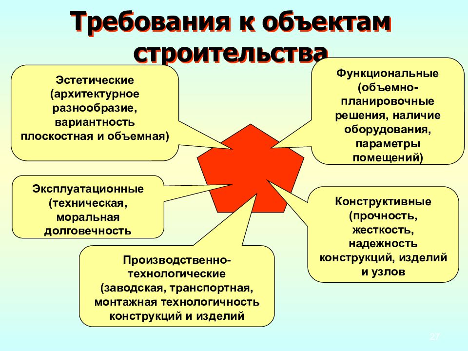 Требования предъявляемые к планам и процесс их разработки