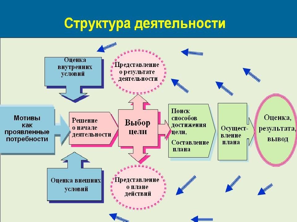 Цель и мотивы деятельности человека презентация