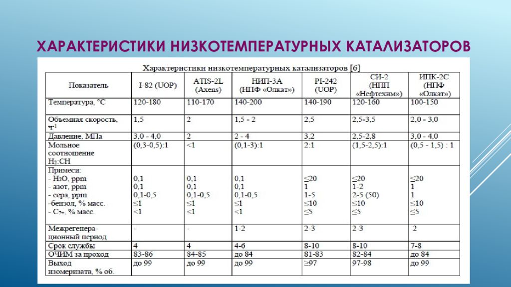 Характеристики низкотемпературных катализаторов