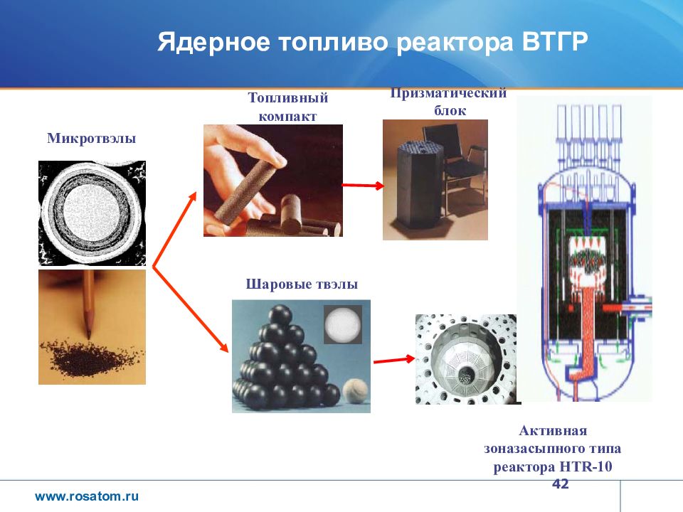 Переработка ядерного топлива презентация