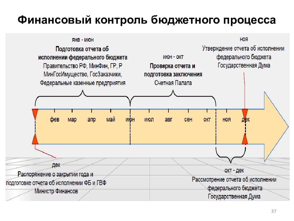 Финансовый контроль бюджетный процесс. Финансовый контроль в бюджетном процессе. Контроль бюджета. Финансовый и бюджетный контроль соотношение. Финансы процесс.