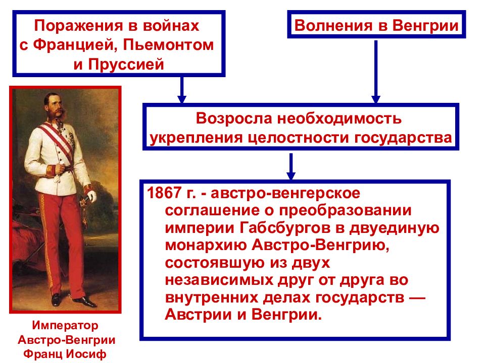 Монархия габсбургов в 19 веке. Двуединая монархия Австро Венгрии. Образование Австро-Венгрии 1867. Австро Венгрия в 19 веке. Австро-венгерская Империя Габсбурги 19 век.