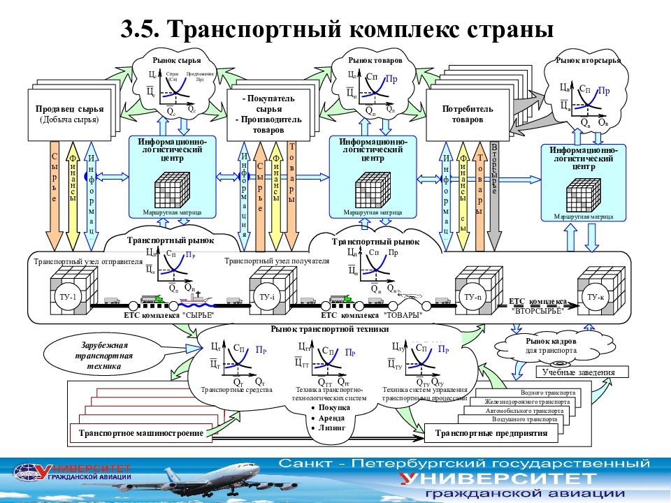 Комплекса страны. Контур теория транспортных систем. Информационный комплекс сырье.