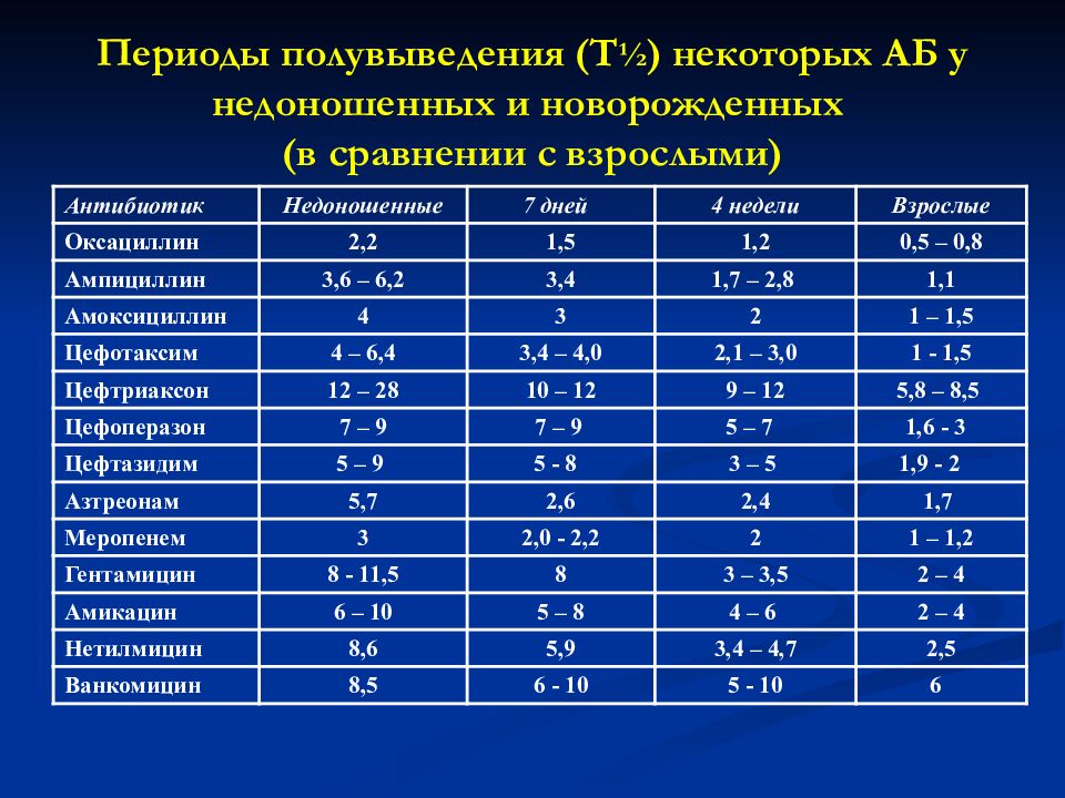 Ситурация норма. Период полувыведения антибиотиков. Сатурация у недоношенных новорожденных норма. Норма сатурации у новорожденного ребенка. Нормативные показатели крови у недоношенных детей.