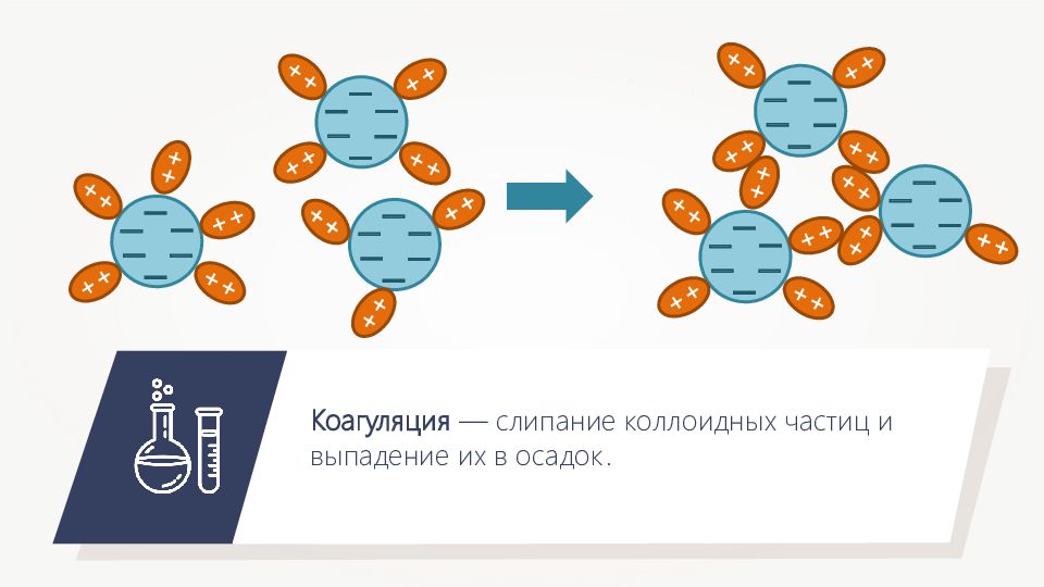 Химия 19. Разлипание колидных частиц. Агрегация коллоидных частиц. Слипание частиц коллоидной системы. Коагуляция коллоидных частиц.