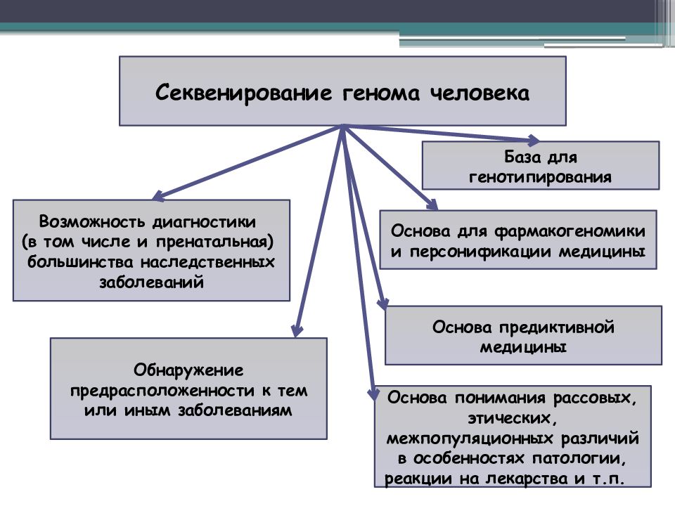 Проявление целостности. Межпопуляционные различия. Базы данных по геному человека.