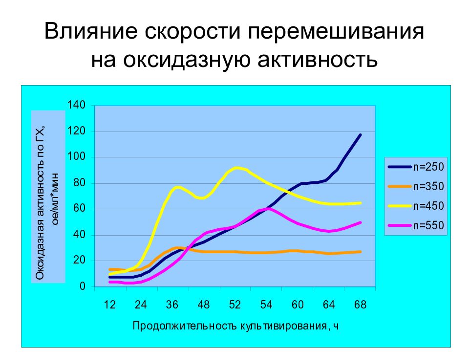 Влияние скорости. Оксидазная активность. Влияние скорости на смертность. Влияние скорости на время. Температура и скорость перемешивания.